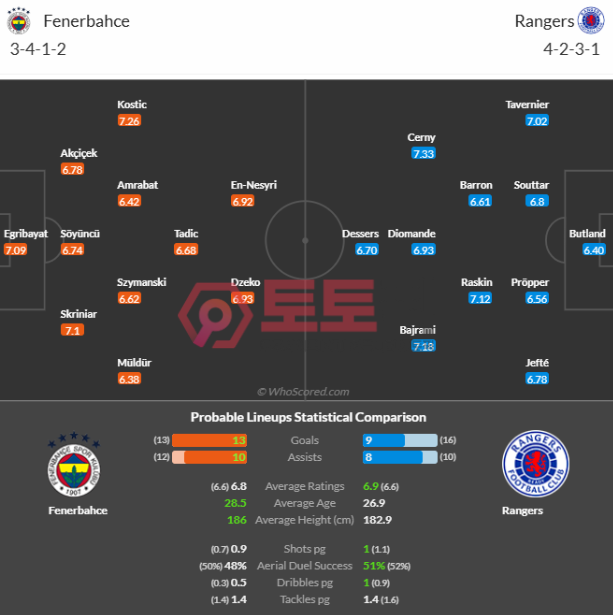 예상 선발 라인업 & 부상자 정보